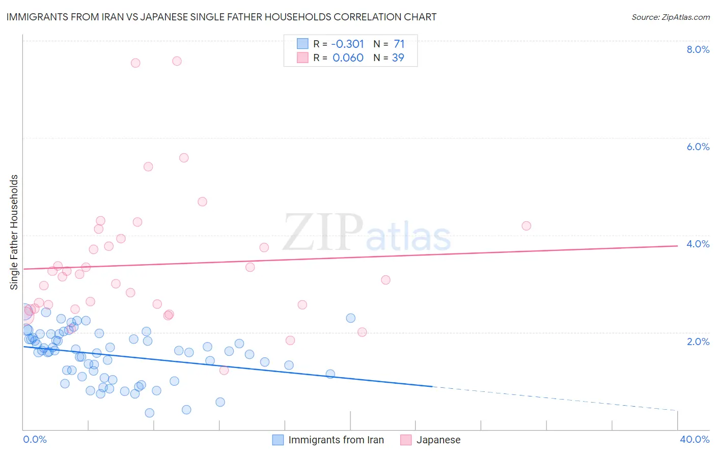 Immigrants from Iran vs Japanese Single Father Households