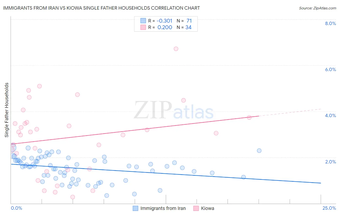 Immigrants from Iran vs Kiowa Single Father Households