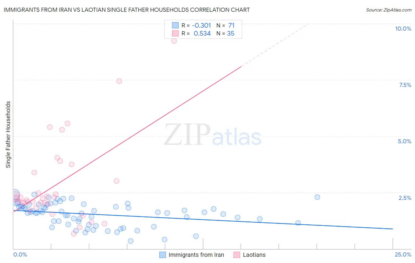 Immigrants from Iran vs Laotian Single Father Households