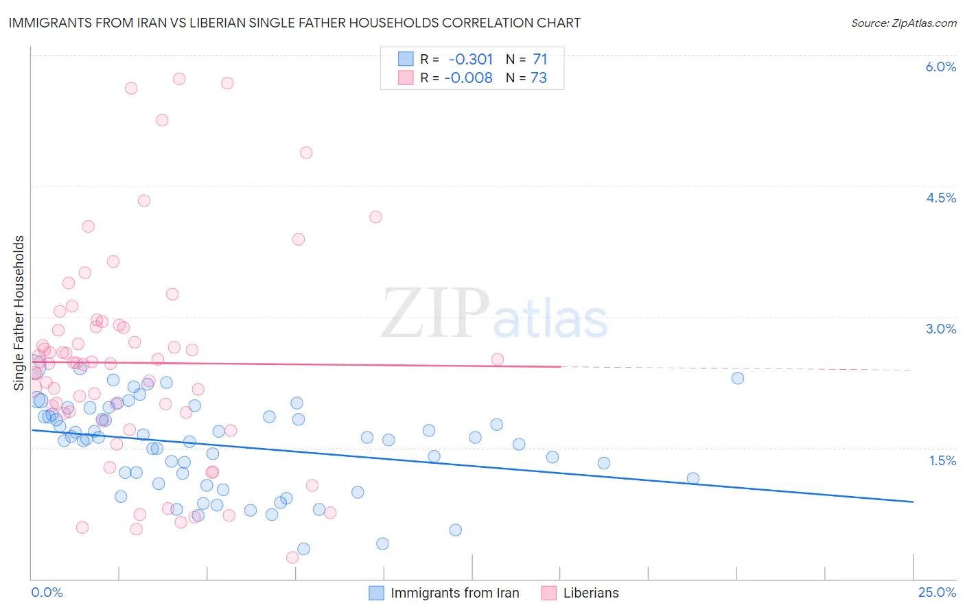 Immigrants from Iran vs Liberian Single Father Households