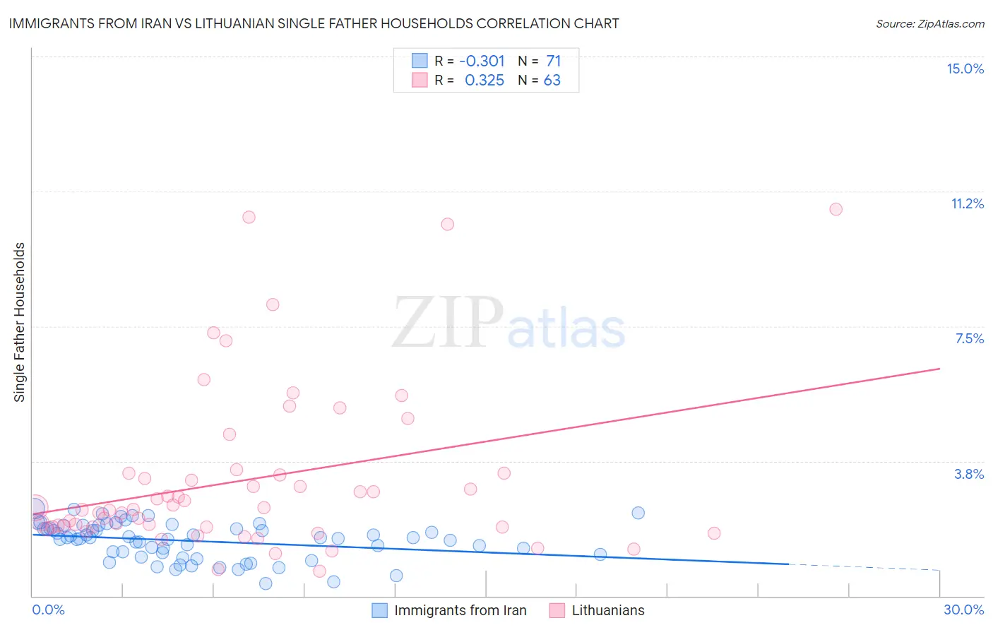 Immigrants from Iran vs Lithuanian Single Father Households