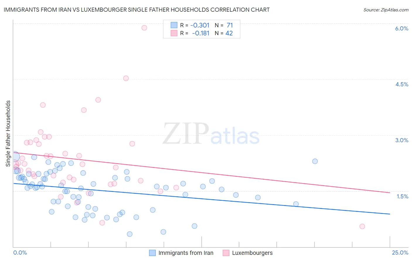 Immigrants from Iran vs Luxembourger Single Father Households