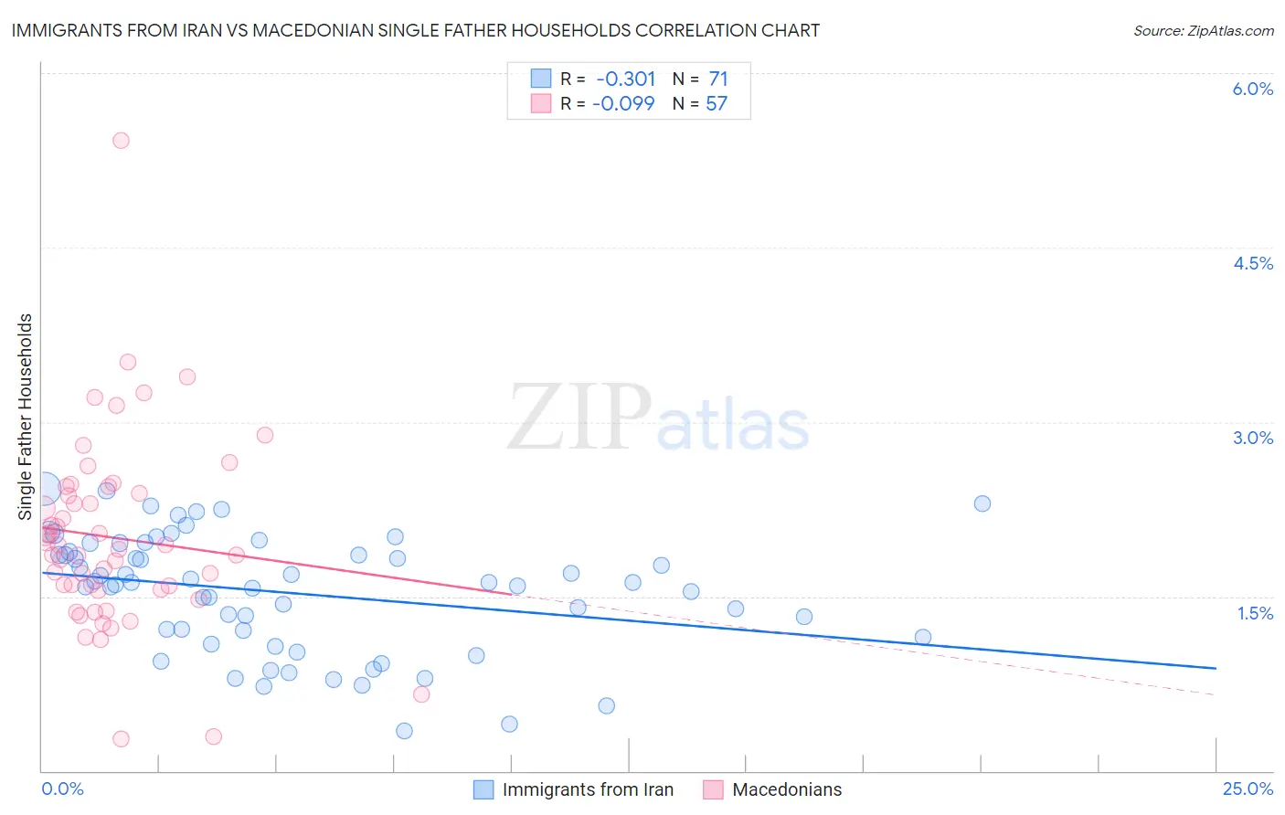 Immigrants from Iran vs Macedonian Single Father Households