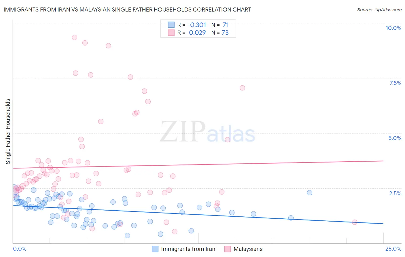 Immigrants from Iran vs Malaysian Single Father Households