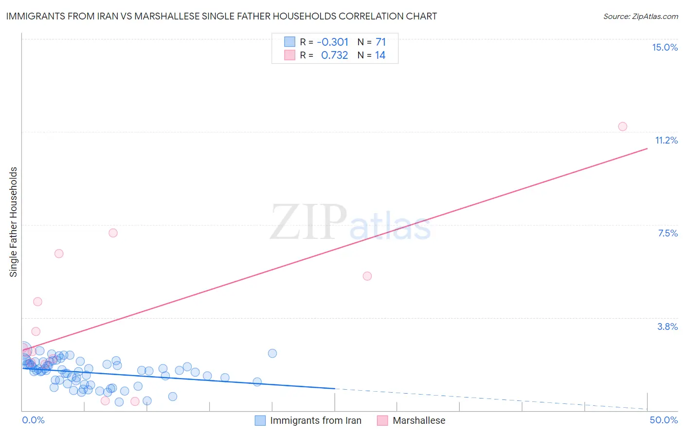 Immigrants from Iran vs Marshallese Single Father Households