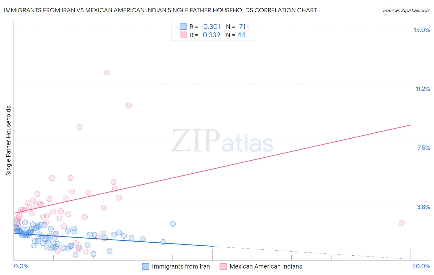 Immigrants from Iran vs Mexican American Indian Single Father Households