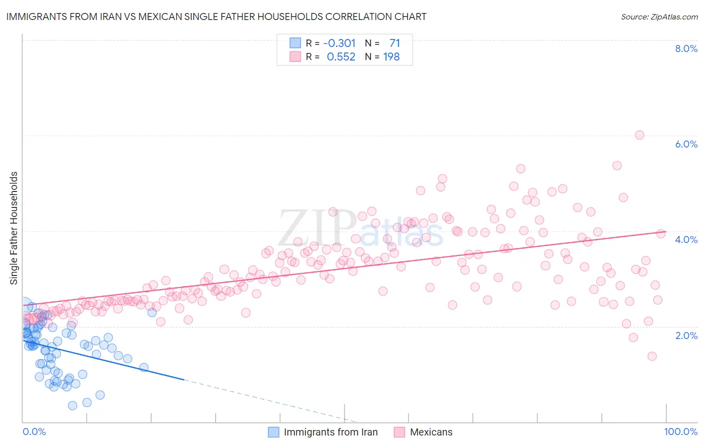 Immigrants from Iran vs Mexican Single Father Households