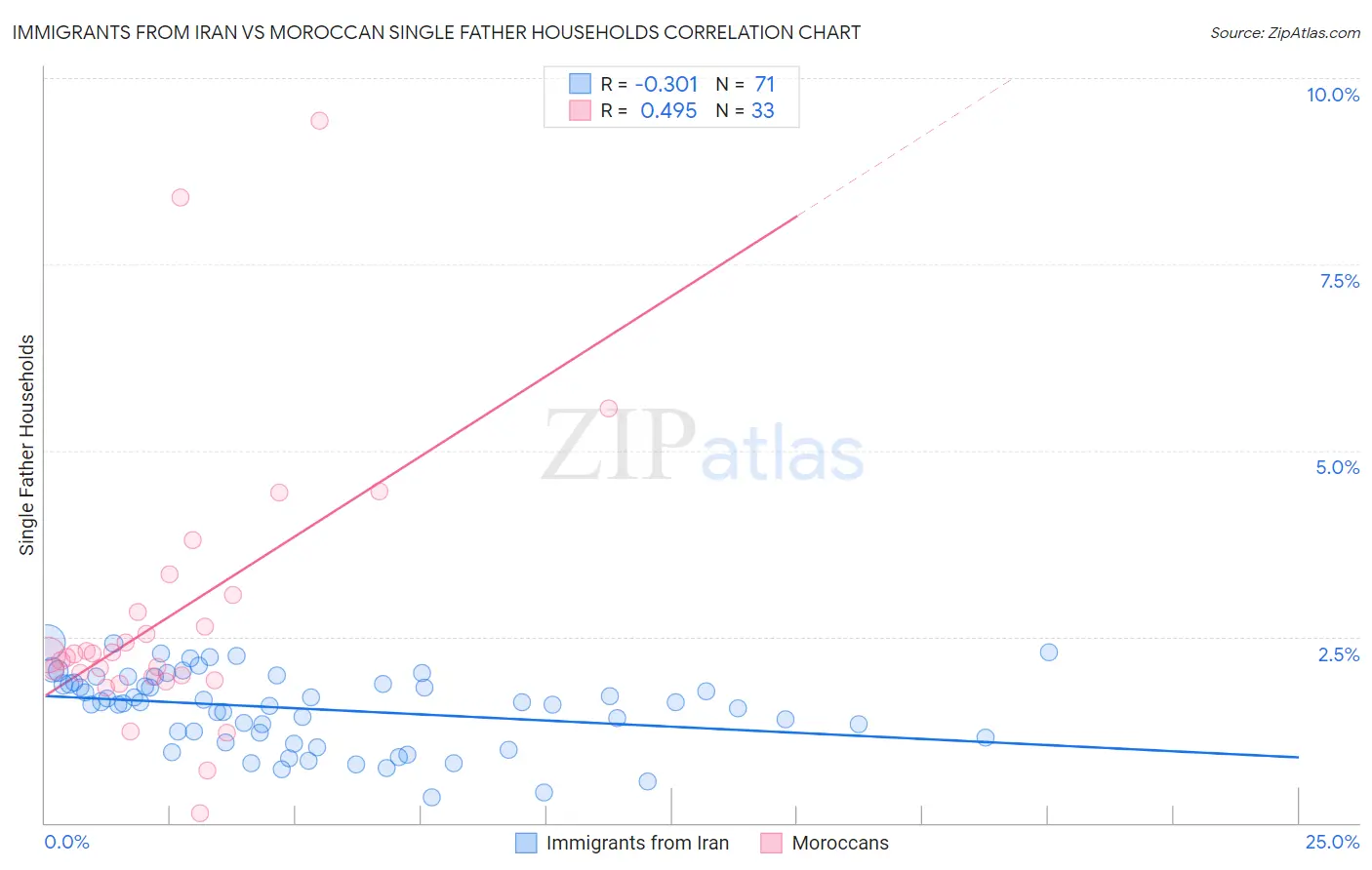 Immigrants from Iran vs Moroccan Single Father Households