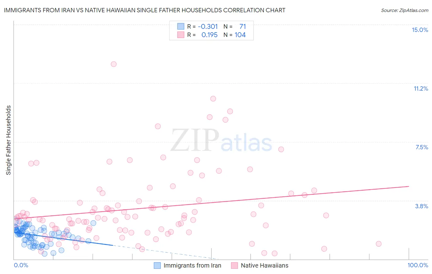 Immigrants from Iran vs Native Hawaiian Single Father Households