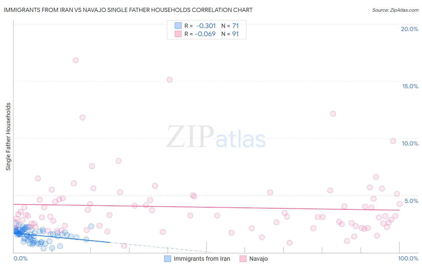 Immigrants from Iran vs Navajo Single Father Households