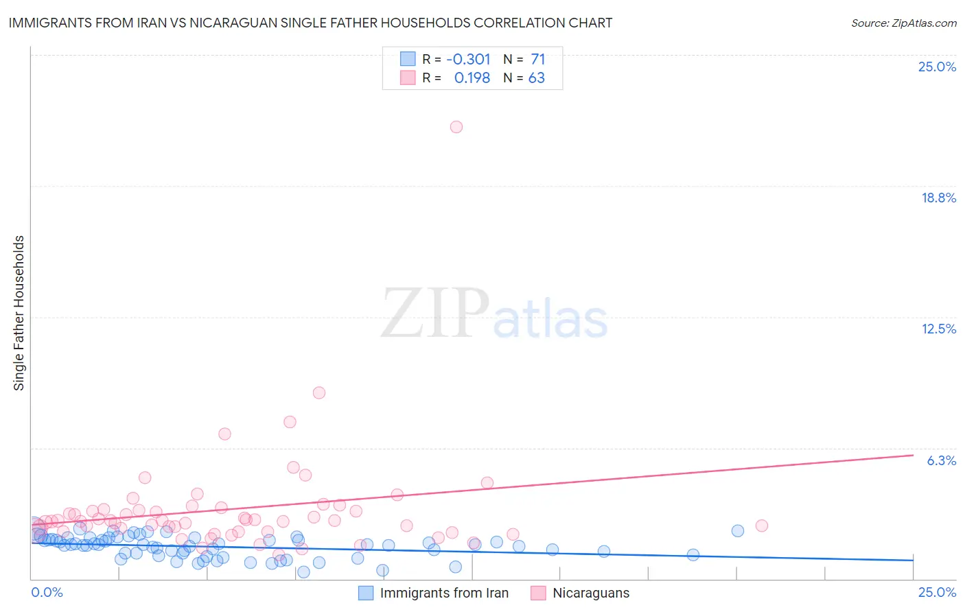 Immigrants from Iran vs Nicaraguan Single Father Households