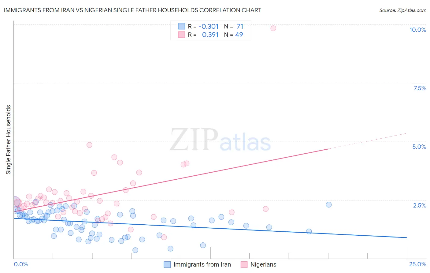 Immigrants from Iran vs Nigerian Single Father Households