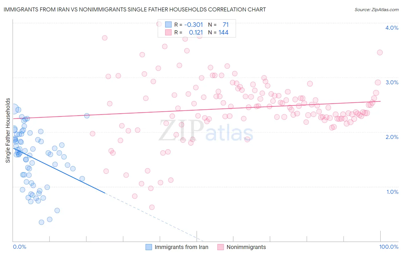 Immigrants from Iran vs Nonimmigrants Single Father Households