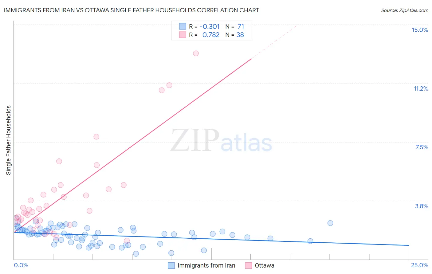 Immigrants from Iran vs Ottawa Single Father Households
