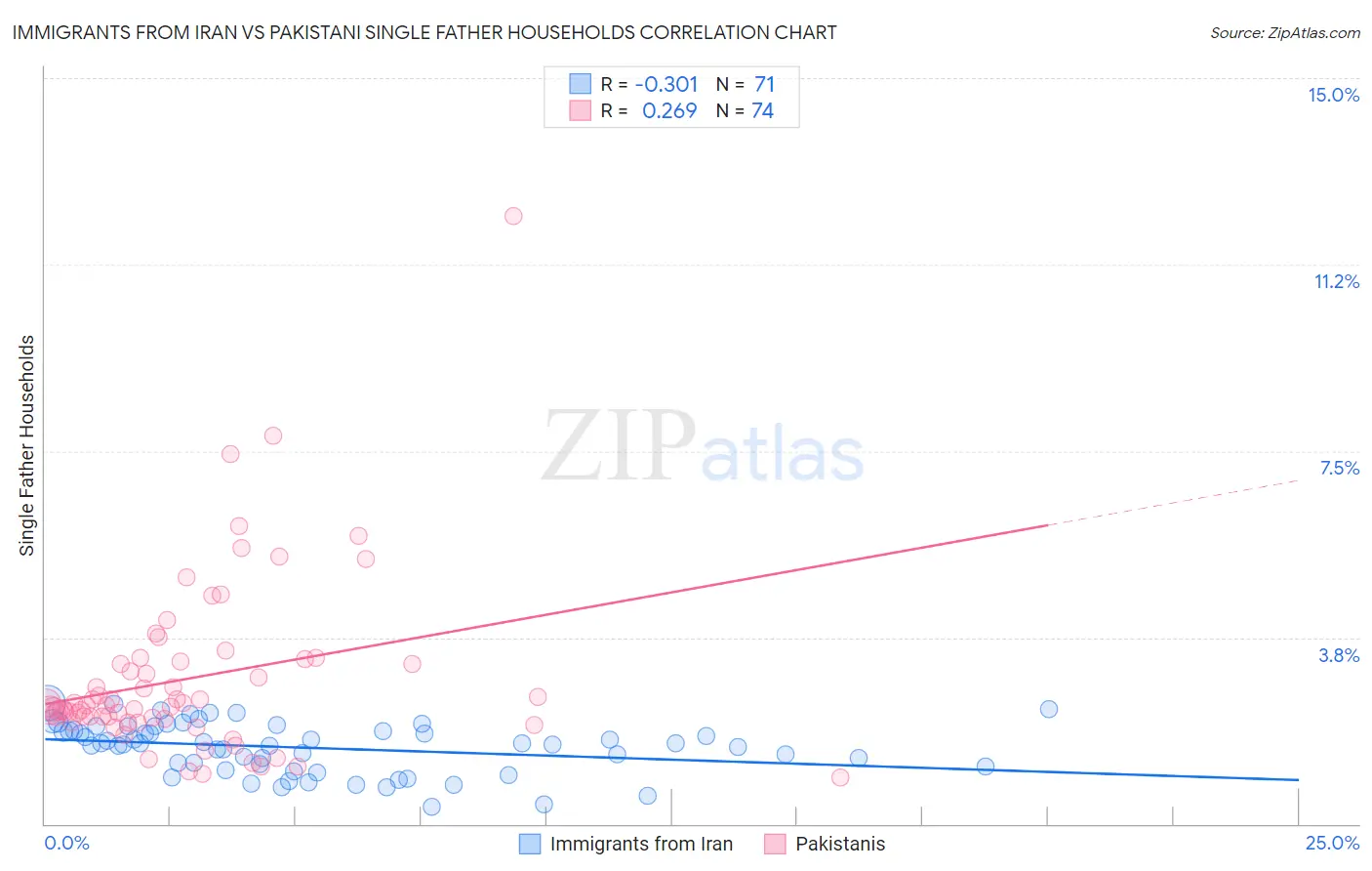 Immigrants from Iran vs Pakistani Single Father Households
