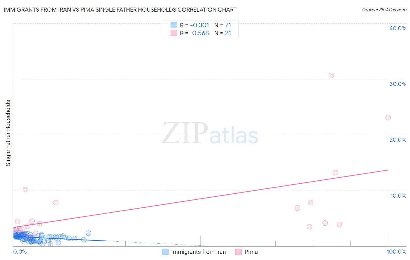 Immigrants from Iran vs Pima Single Father Households