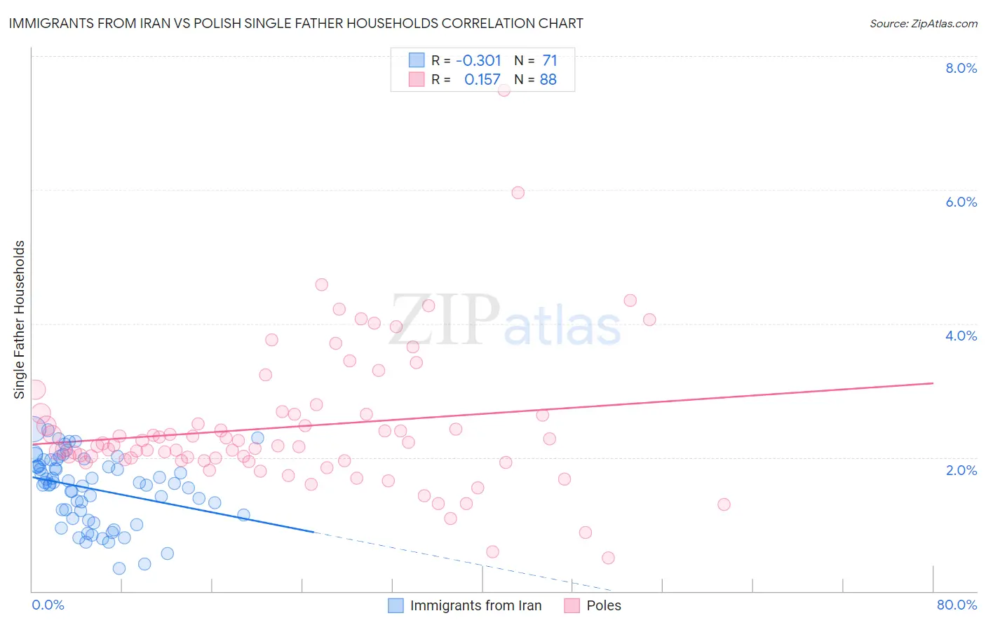 Immigrants from Iran vs Polish Single Father Households