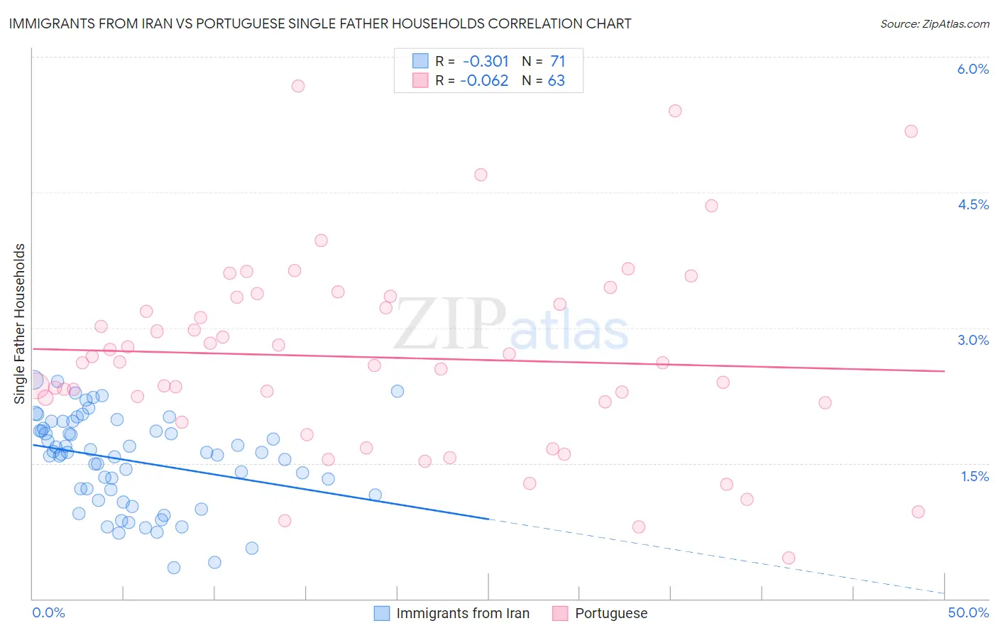 Immigrants from Iran vs Portuguese Single Father Households