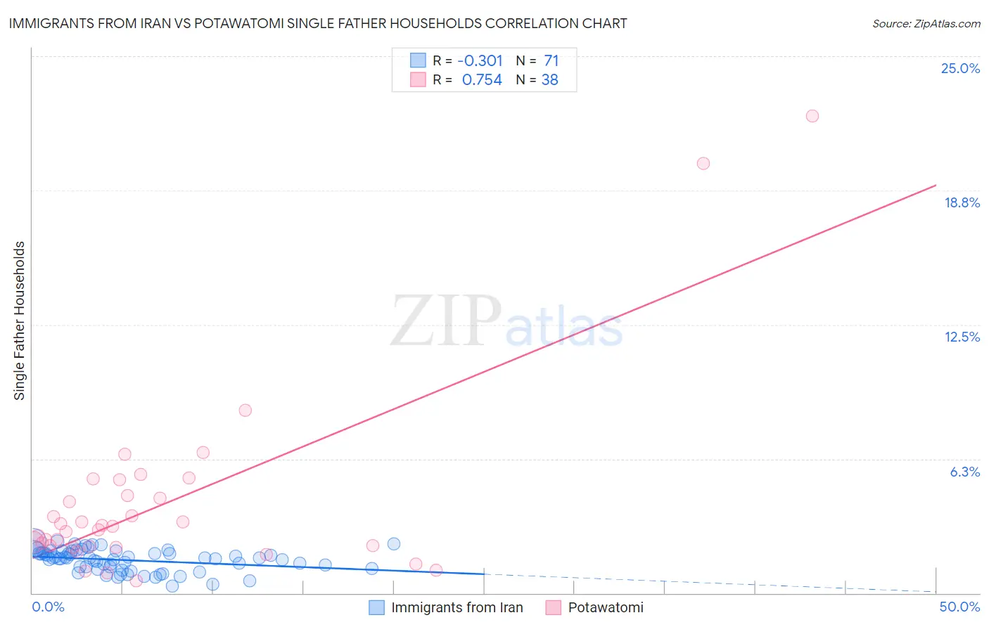 Immigrants from Iran vs Potawatomi Single Father Households