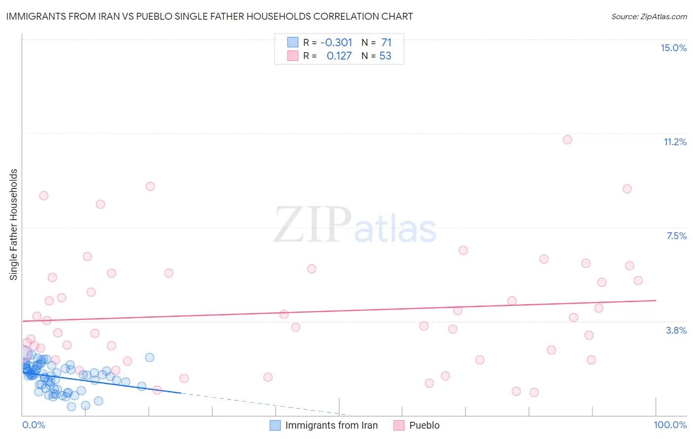 Immigrants from Iran vs Pueblo Single Father Households