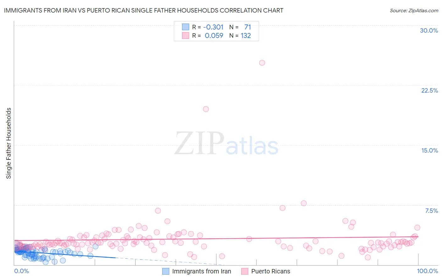 Immigrants from Iran vs Puerto Rican Single Father Households