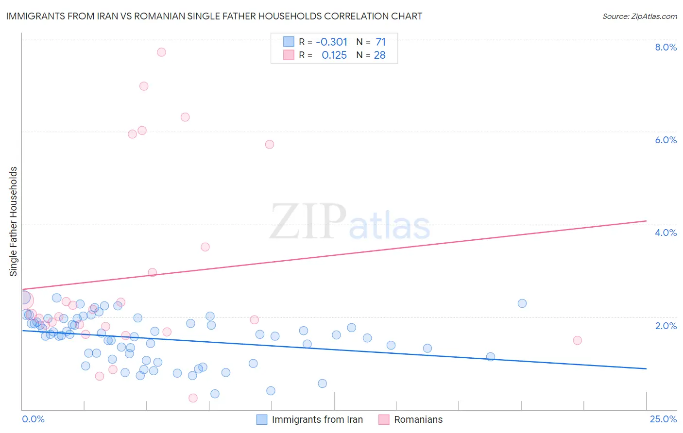 Immigrants from Iran vs Romanian Single Father Households
