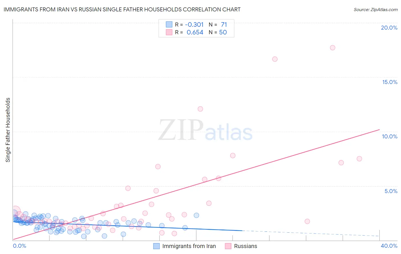 Immigrants from Iran vs Russian Single Father Households