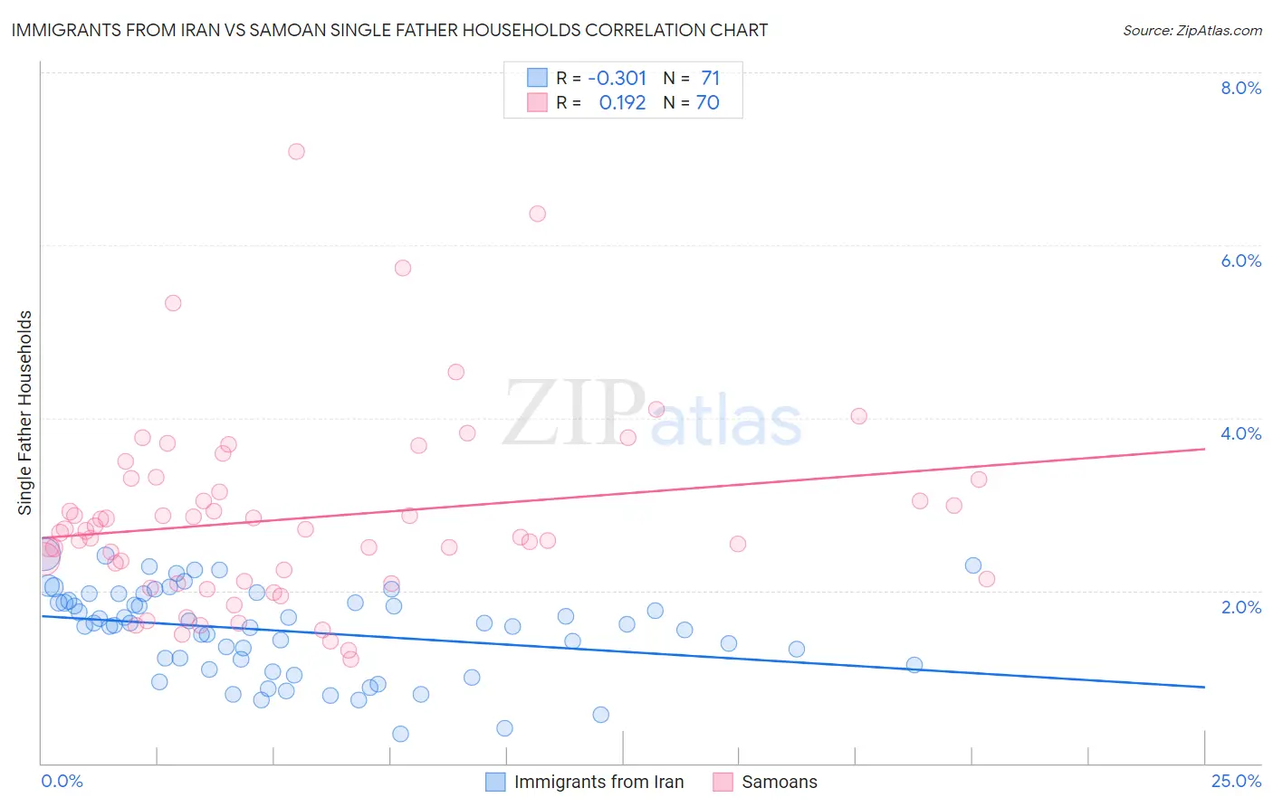 Immigrants from Iran vs Samoan Single Father Households