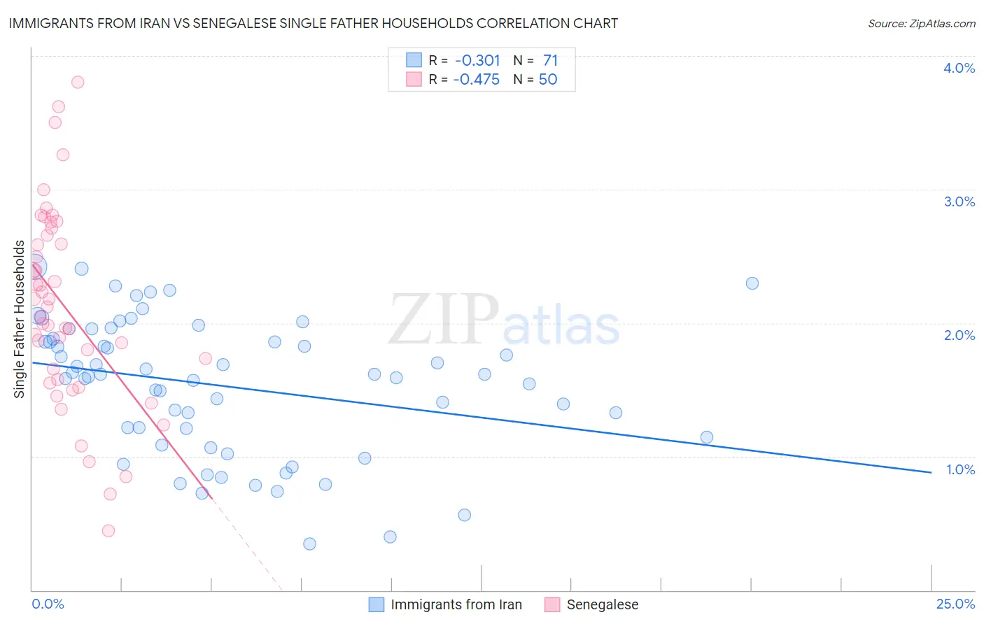 Immigrants from Iran vs Senegalese Single Father Households