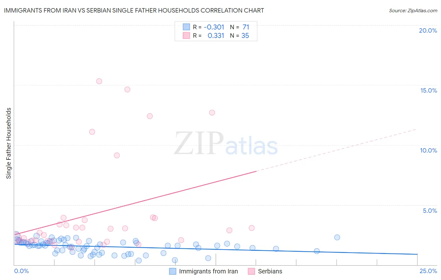 Immigrants from Iran vs Serbian Single Father Households