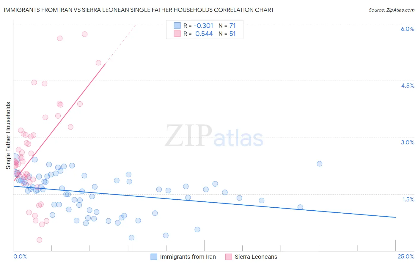 Immigrants from Iran vs Sierra Leonean Single Father Households