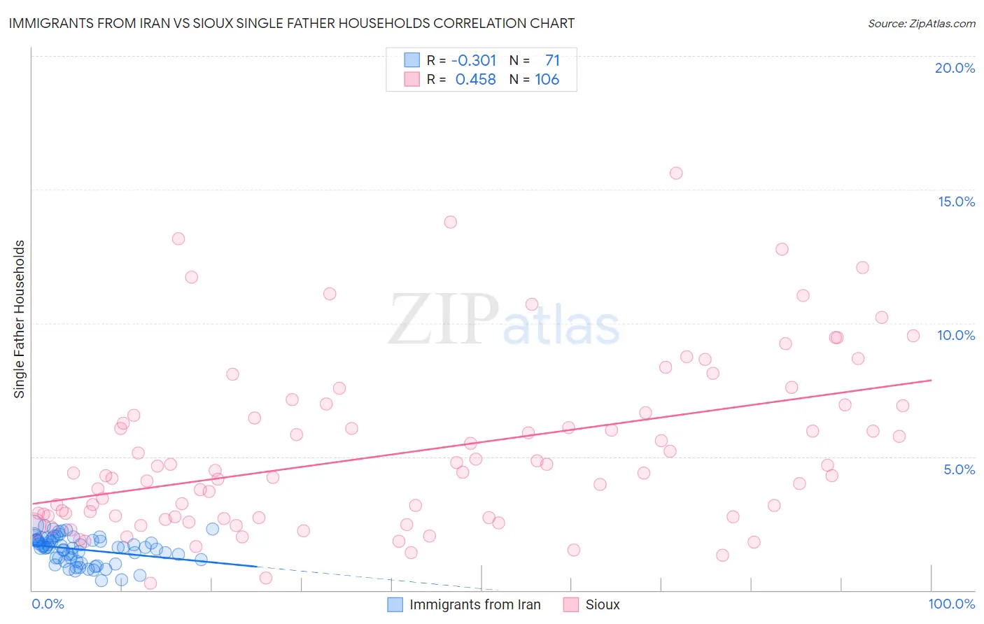 Immigrants from Iran vs Sioux Single Father Households
