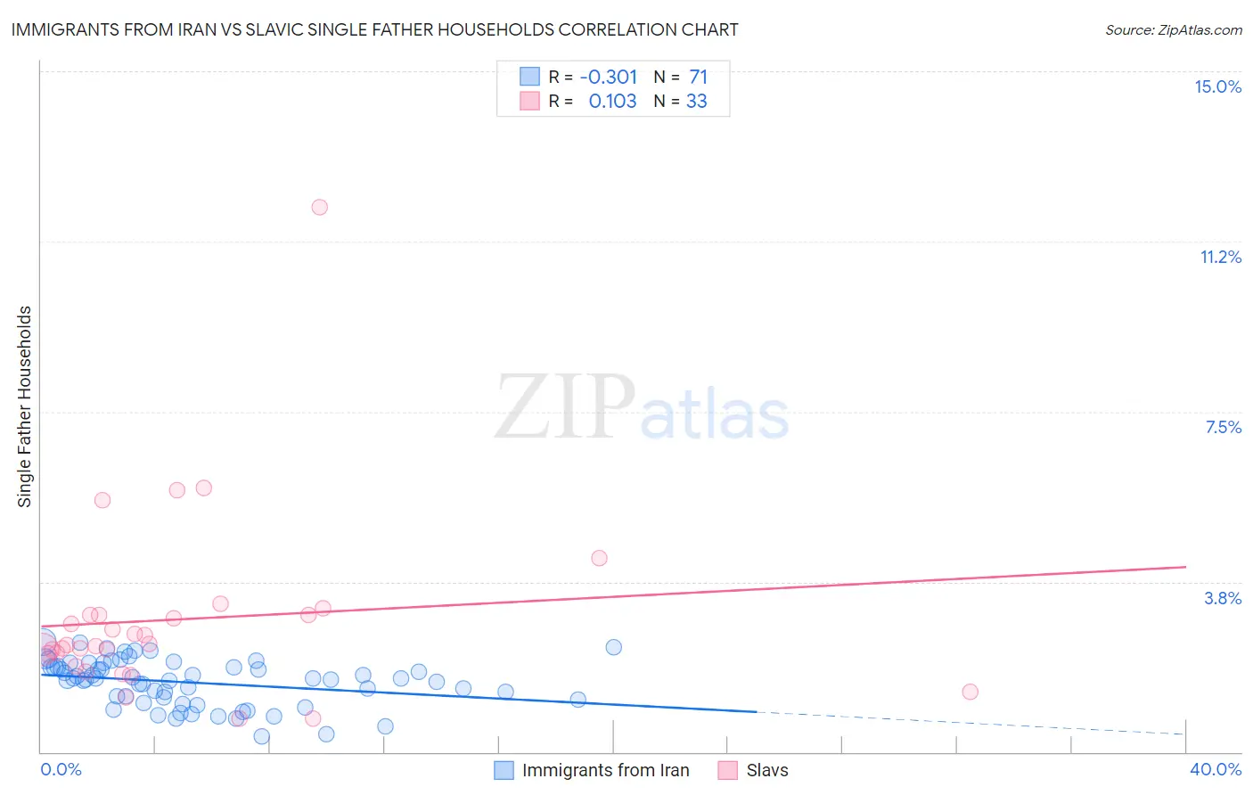 Immigrants from Iran vs Slavic Single Father Households