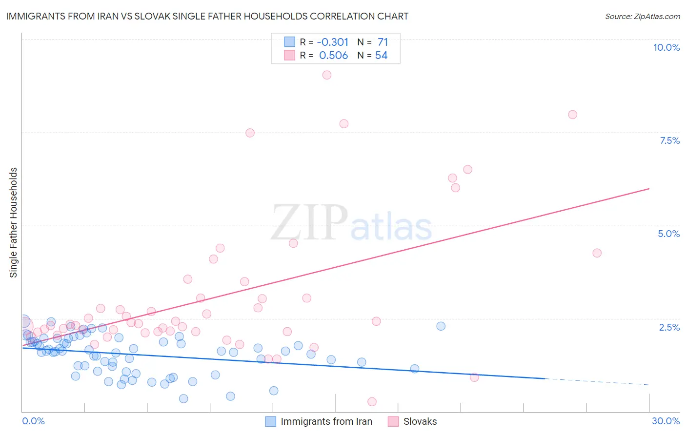 Immigrants from Iran vs Slovak Single Father Households