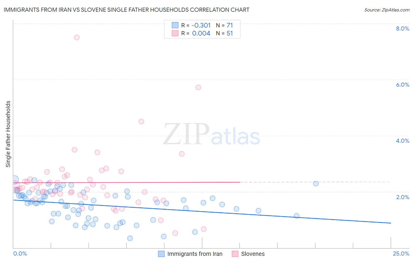 Immigrants from Iran vs Slovene Single Father Households