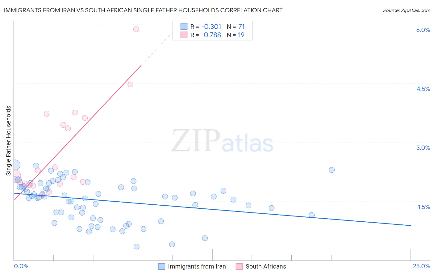 Immigrants from Iran vs South African Single Father Households