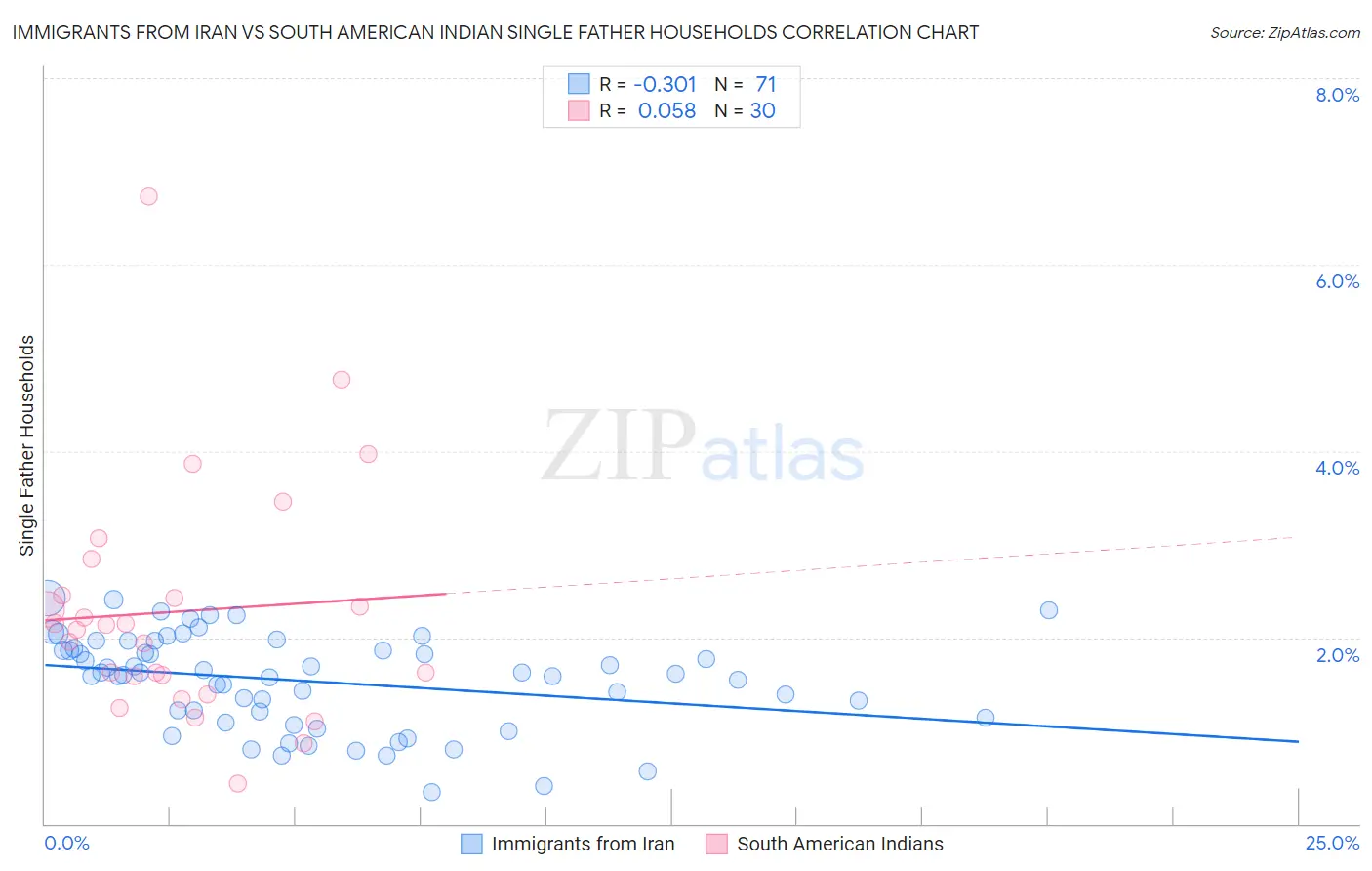 Immigrants from Iran vs South American Indian Single Father Households
