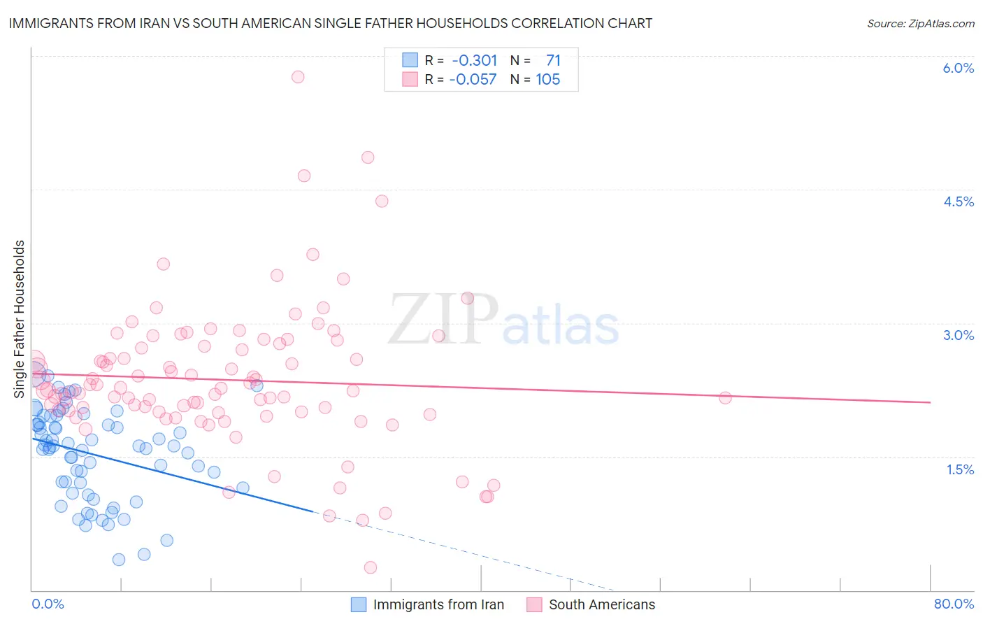 Immigrants from Iran vs South American Single Father Households