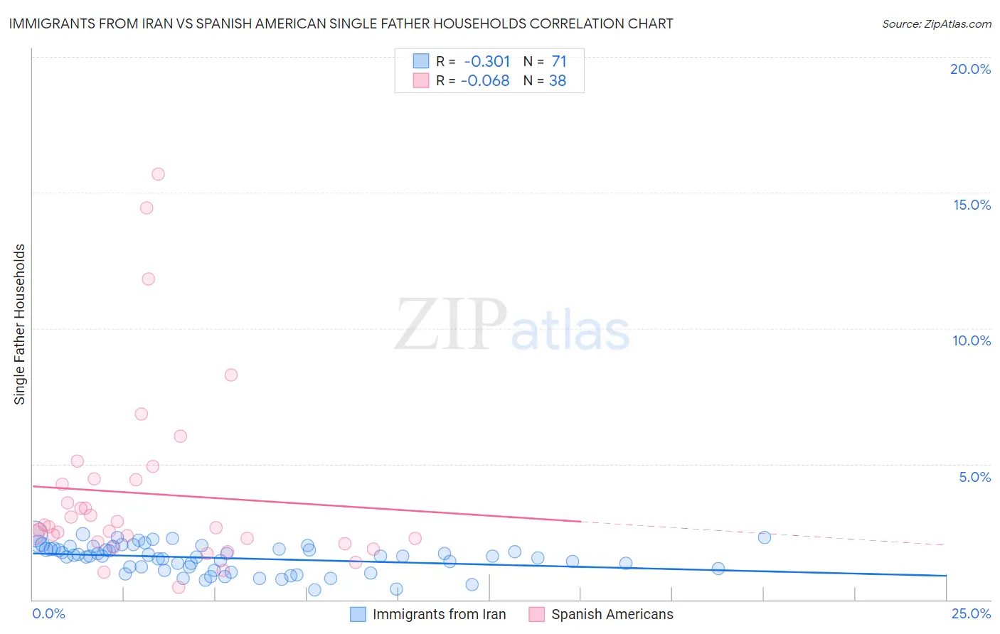 Immigrants from Iran vs Spanish American Single Father Households