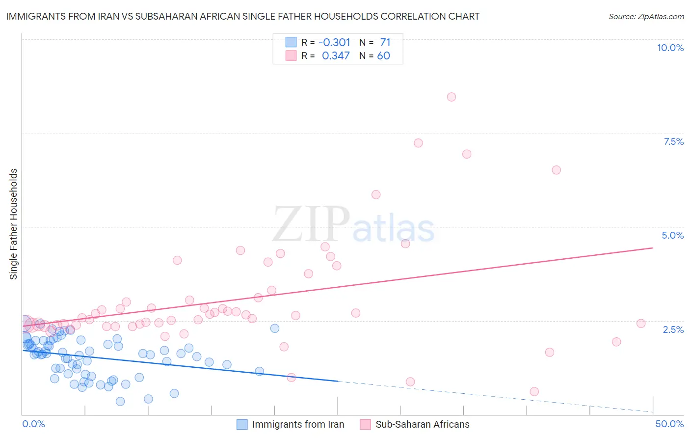Immigrants from Iran vs Subsaharan African Single Father Households