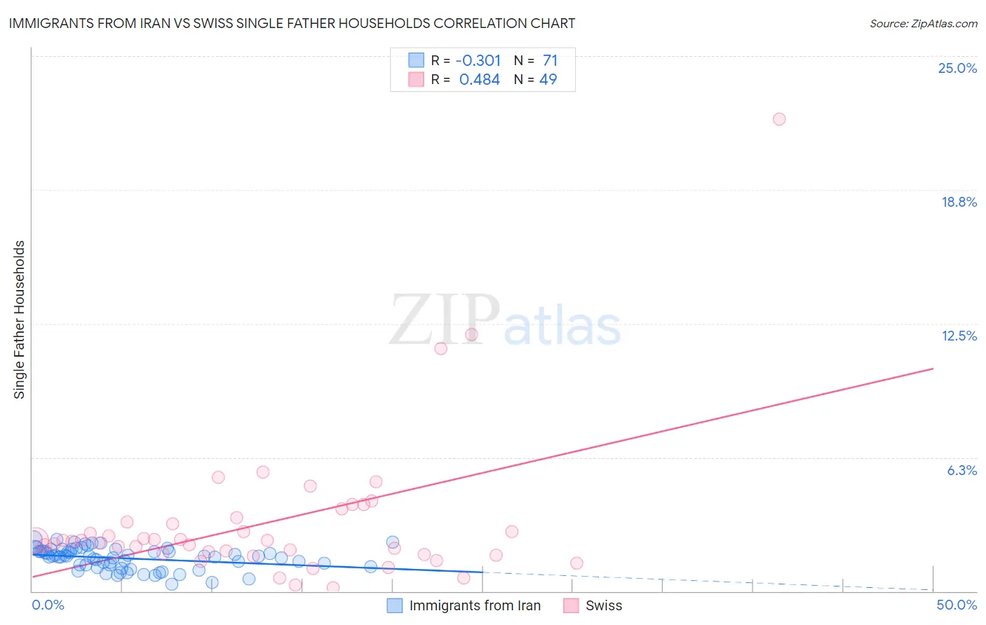Immigrants from Iran vs Swiss Single Father Households