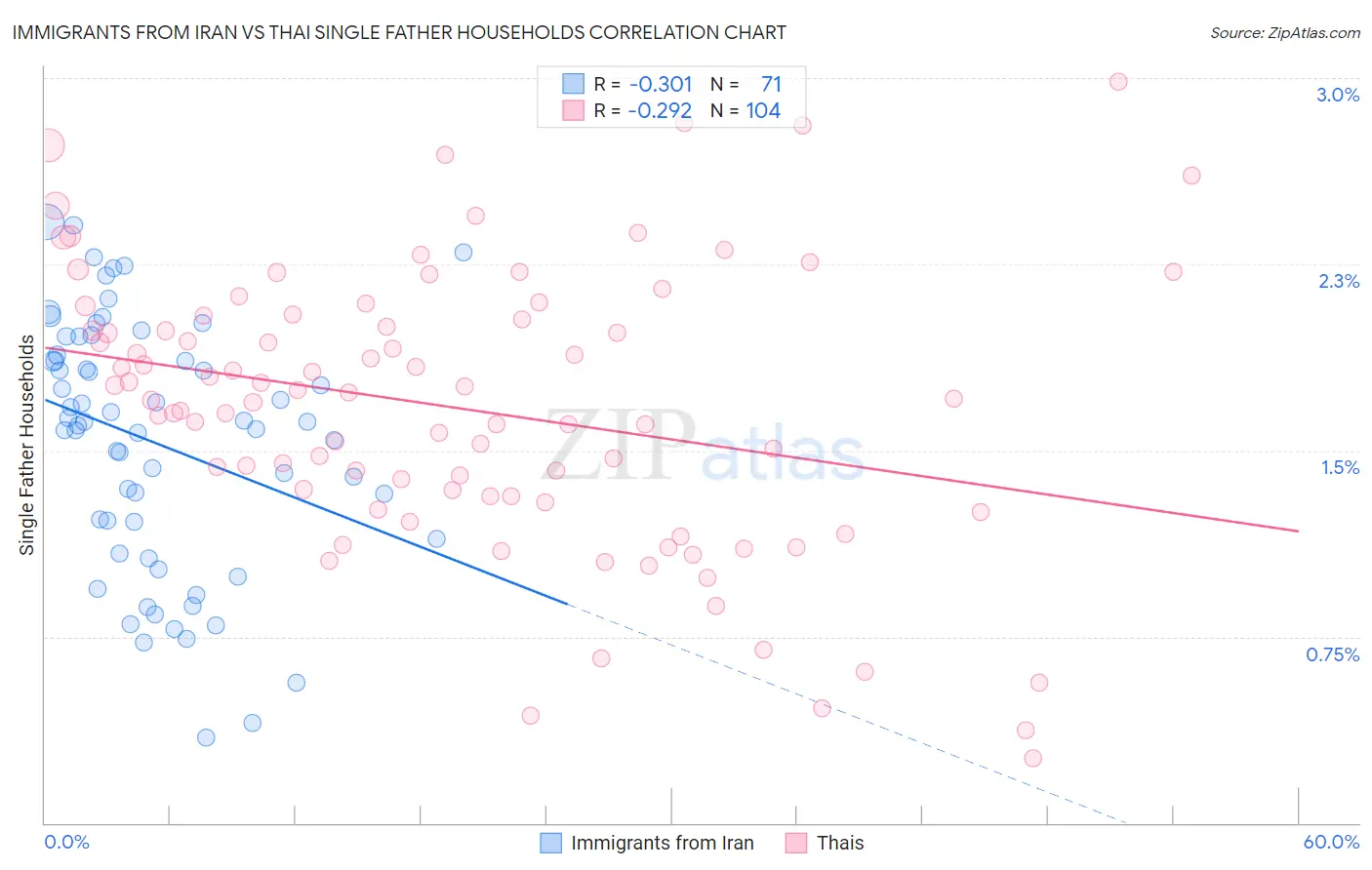 Immigrants from Iran vs Thai Single Father Households