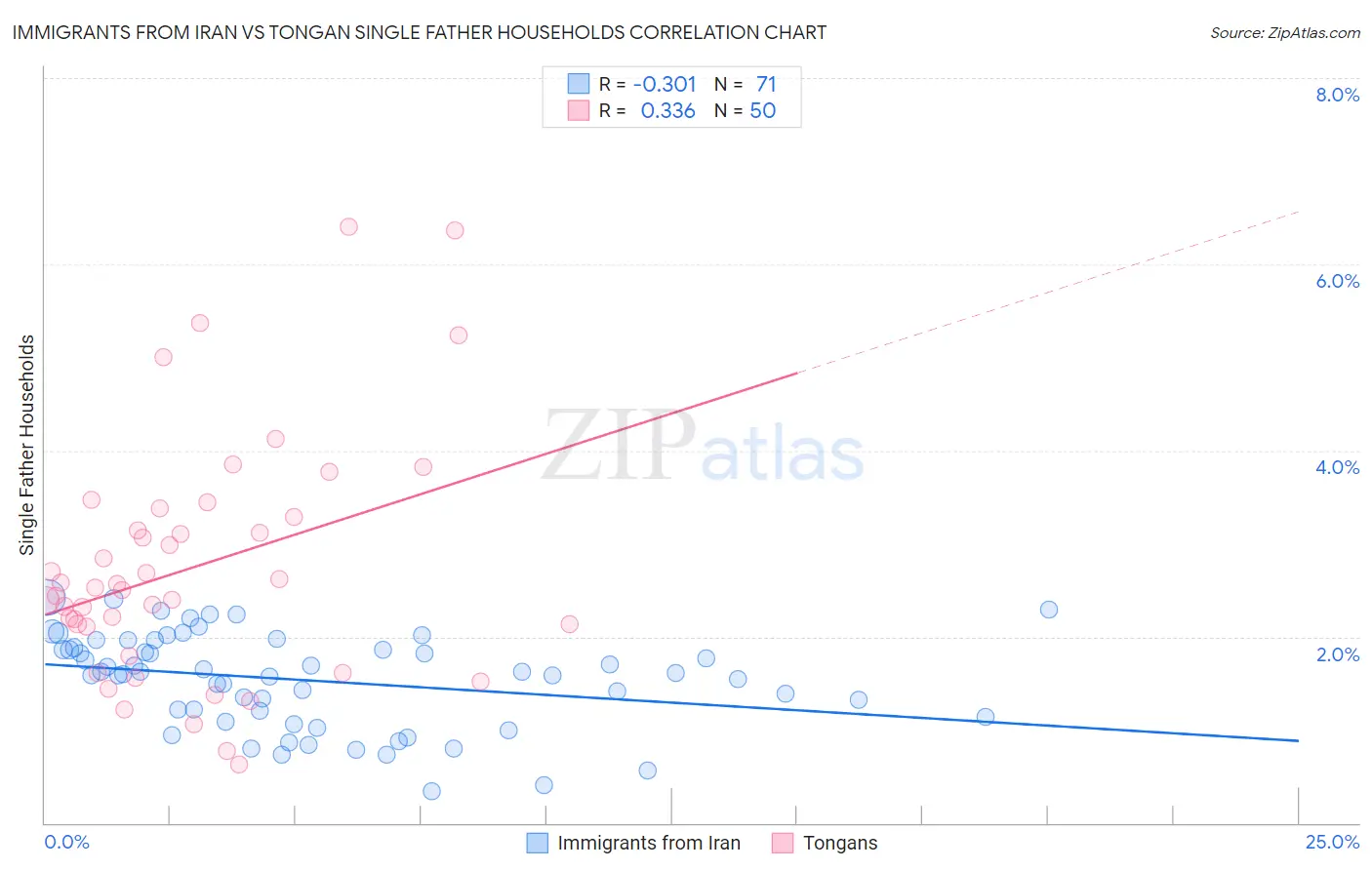 Immigrants from Iran vs Tongan Single Father Households