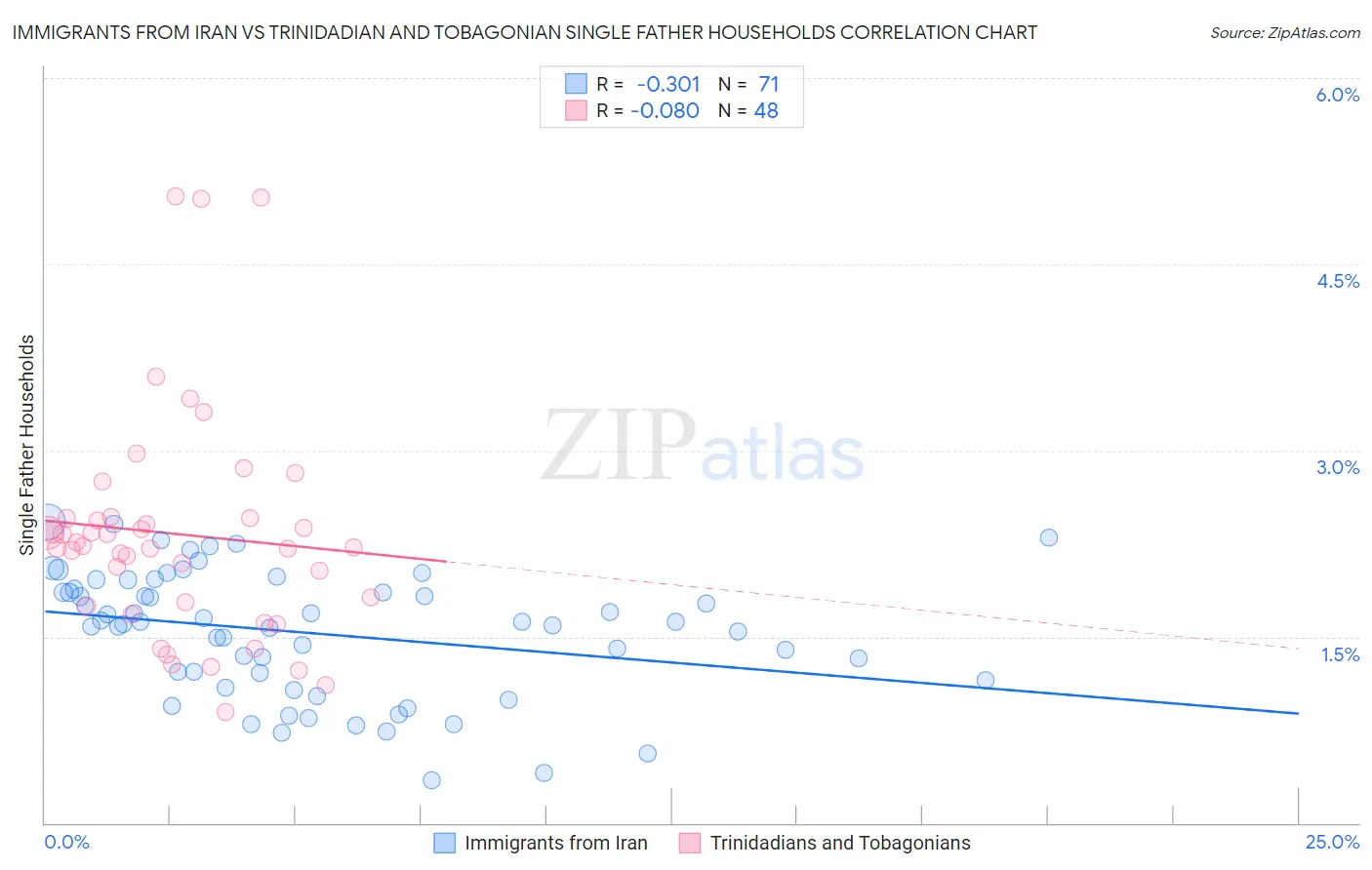 Immigrants from Iran vs Trinidadian and Tobagonian Single Father Households