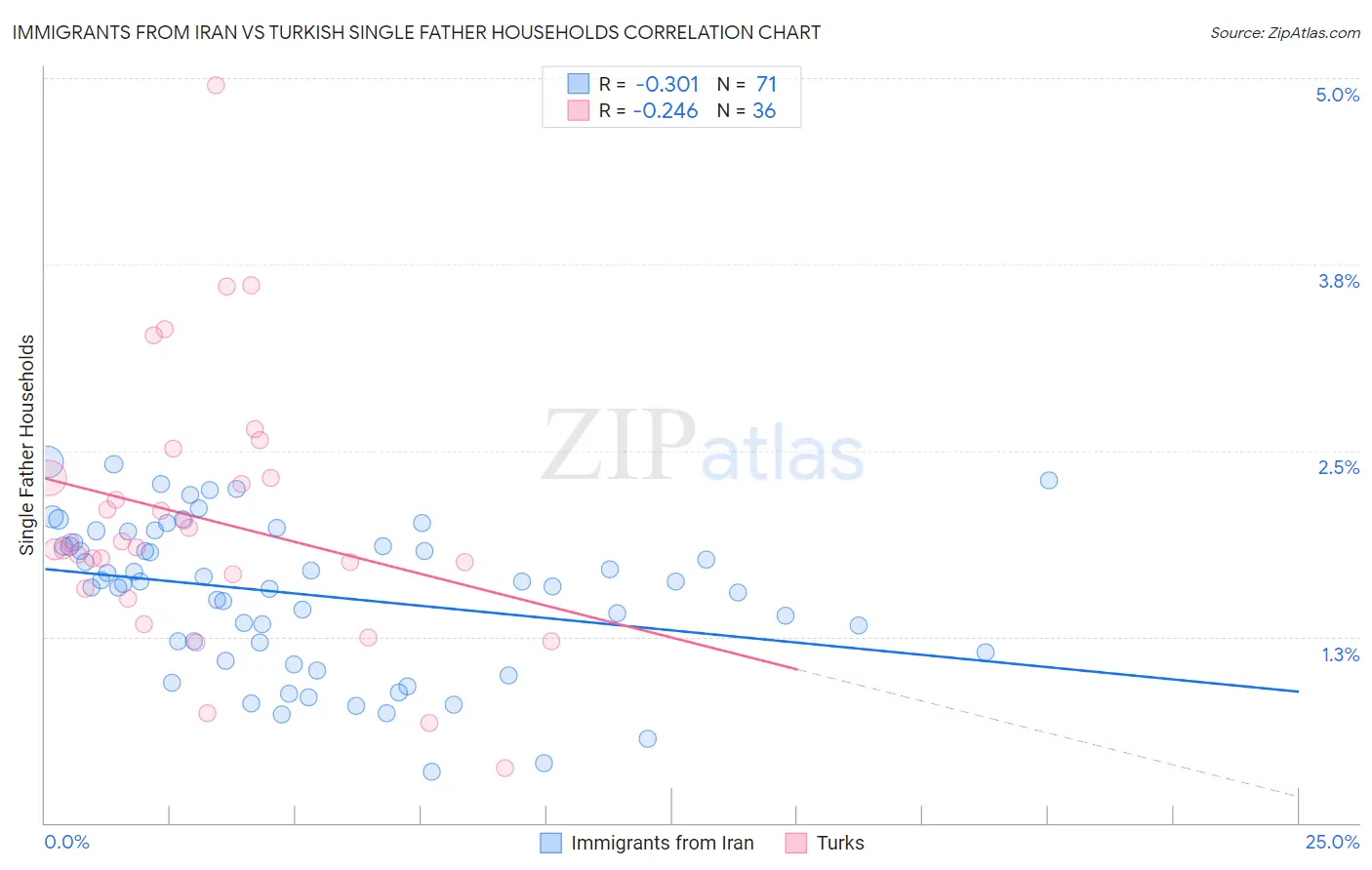 Immigrants from Iran vs Turkish Single Father Households