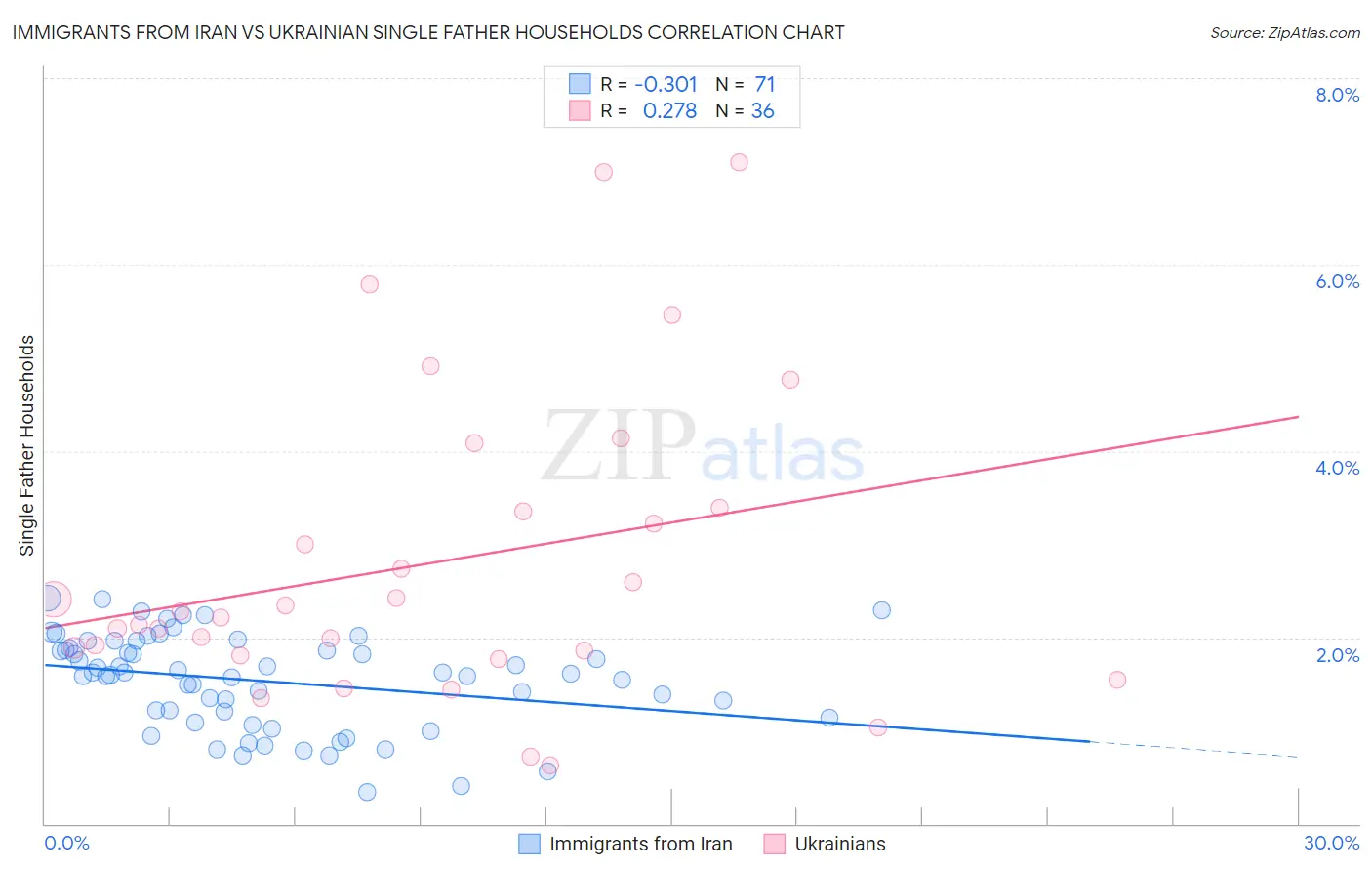 Immigrants from Iran vs Ukrainian Single Father Households