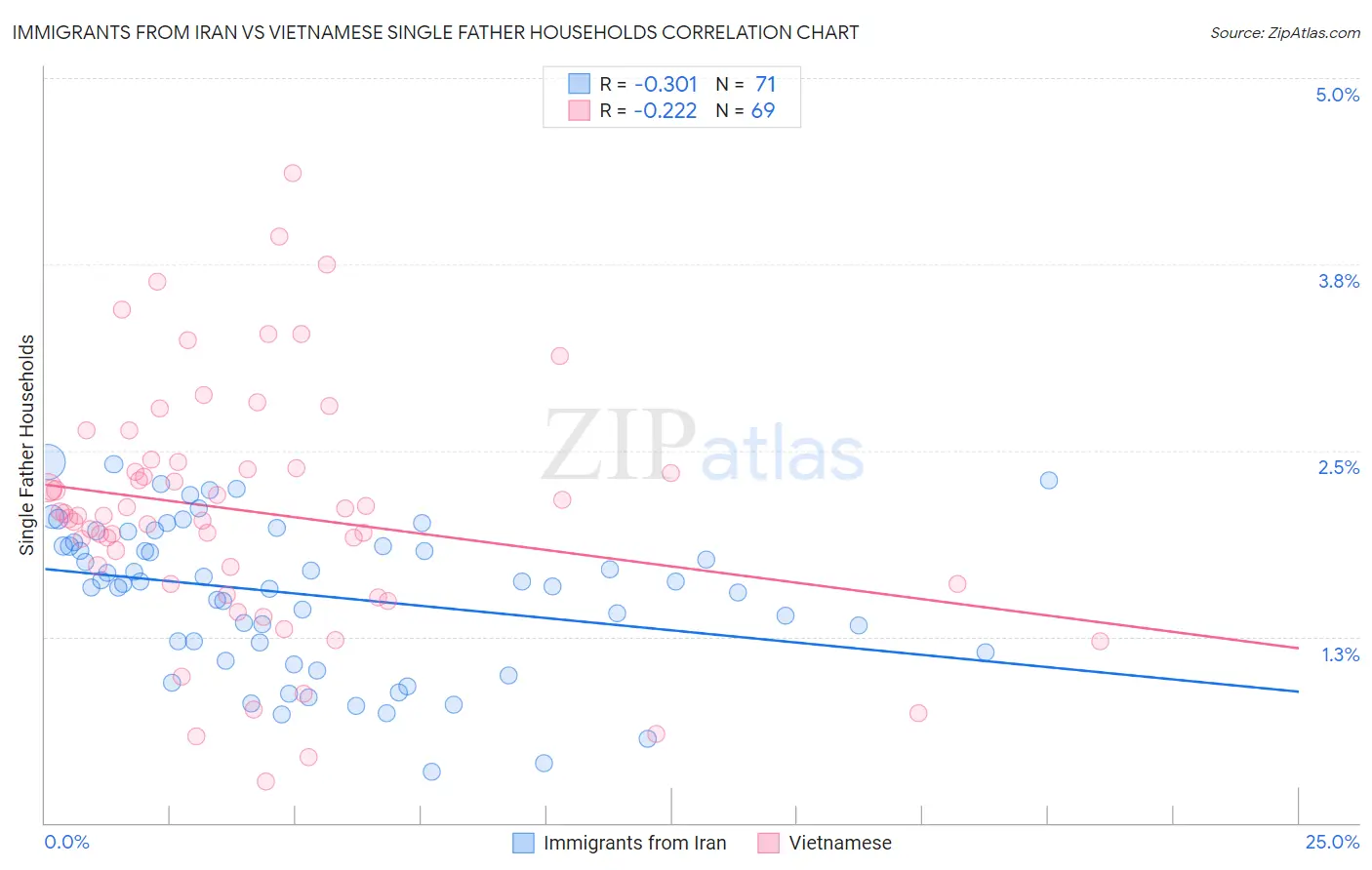 Immigrants from Iran vs Vietnamese Single Father Households