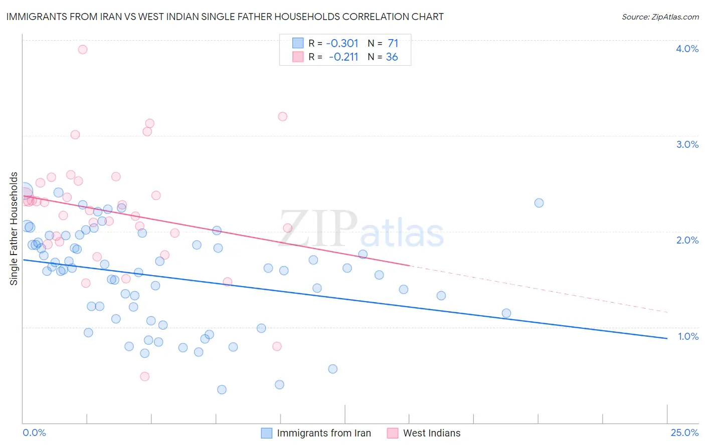 Immigrants from Iran vs West Indian Single Father Households