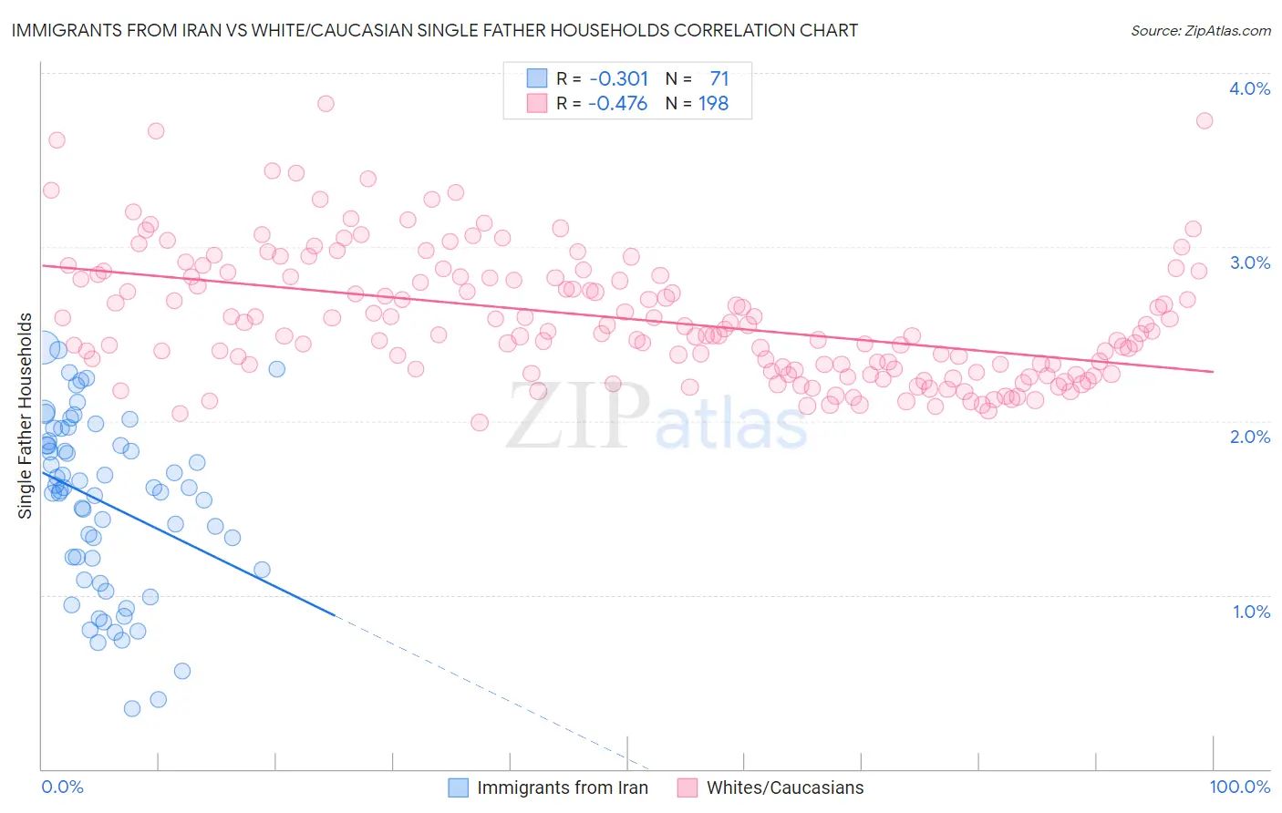 Immigrants from Iran vs White/Caucasian Single Father Households