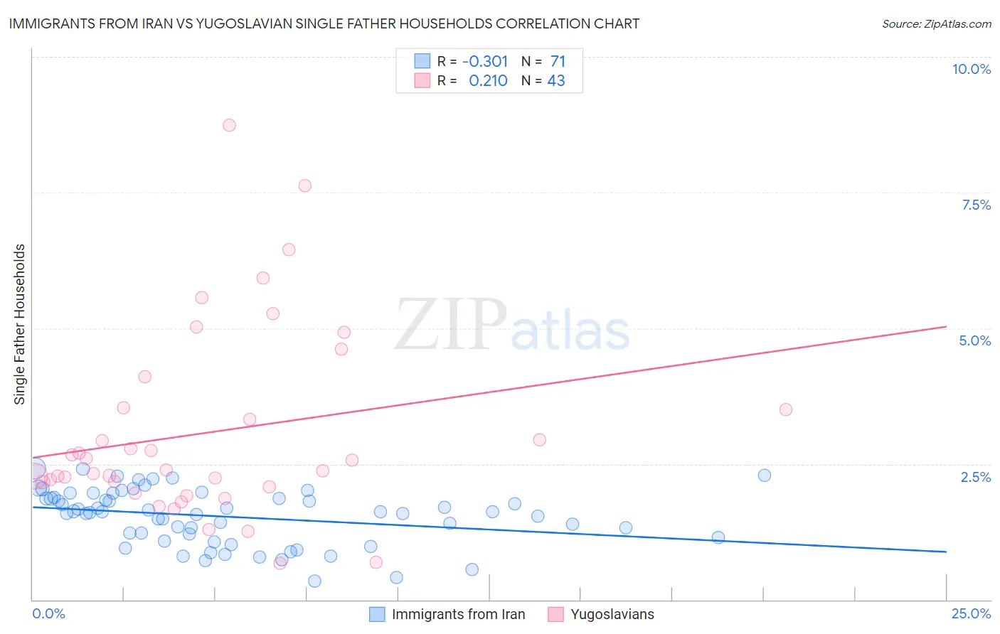 Immigrants from Iran vs Yugoslavian Single Father Households